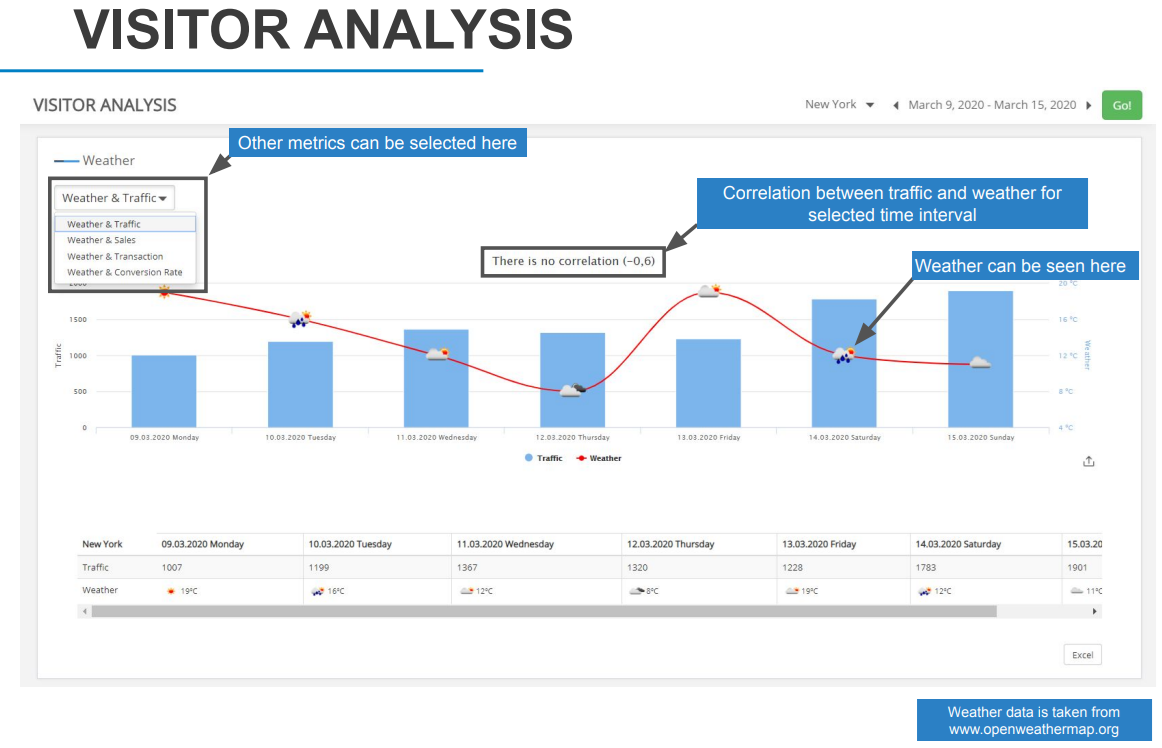 Visitor Analysis